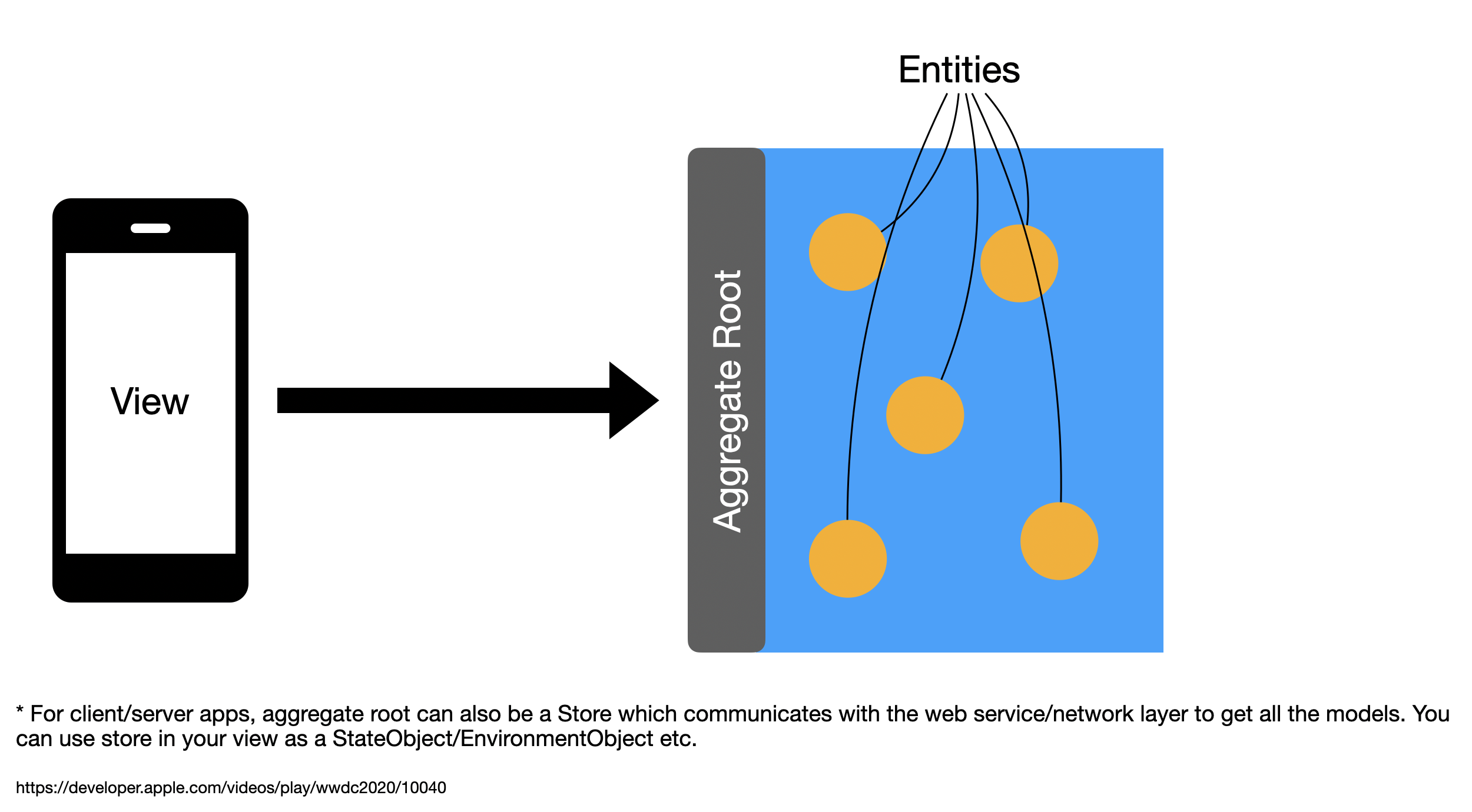 Aggregate Root