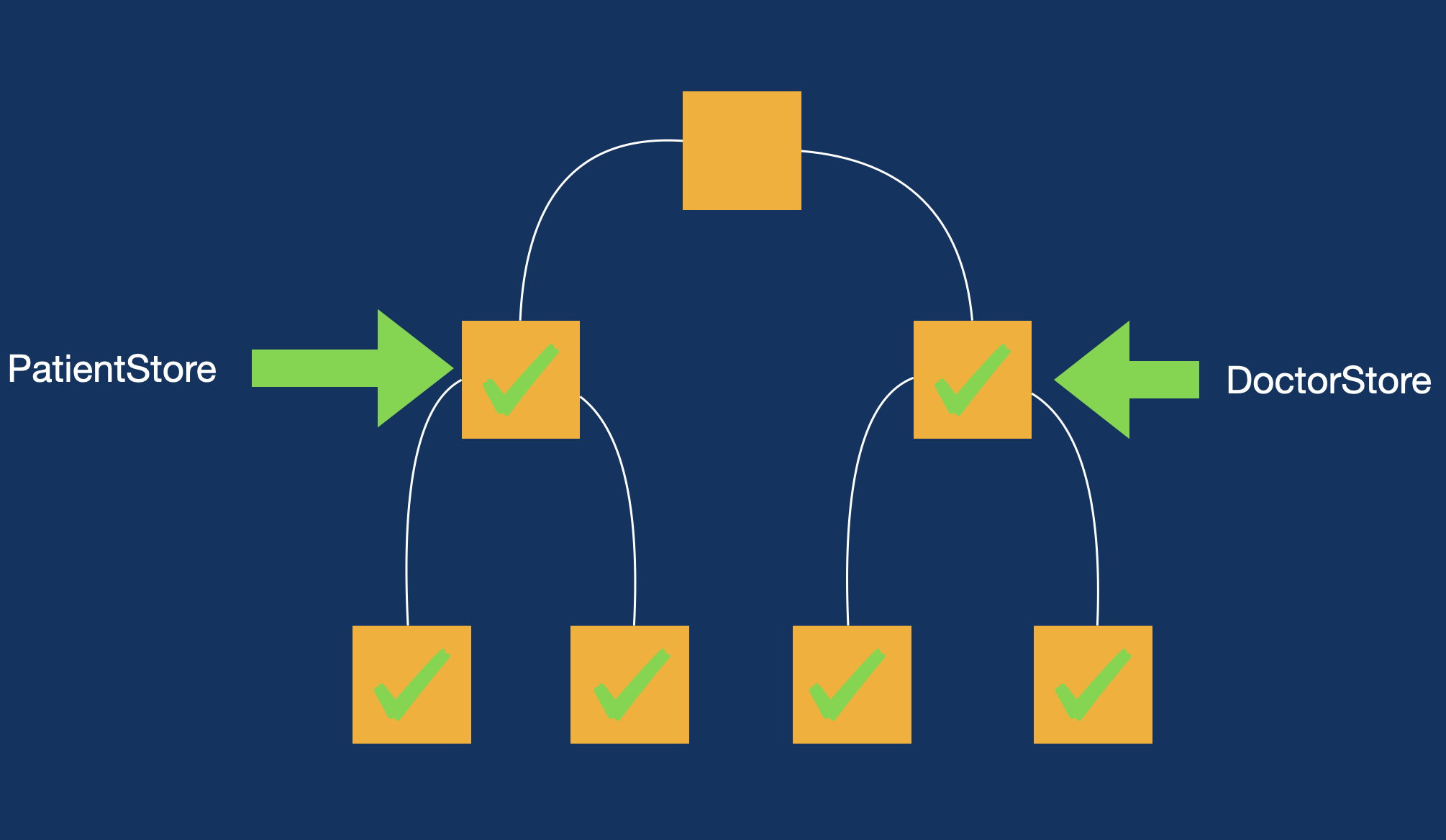 Multiple Environment Objects