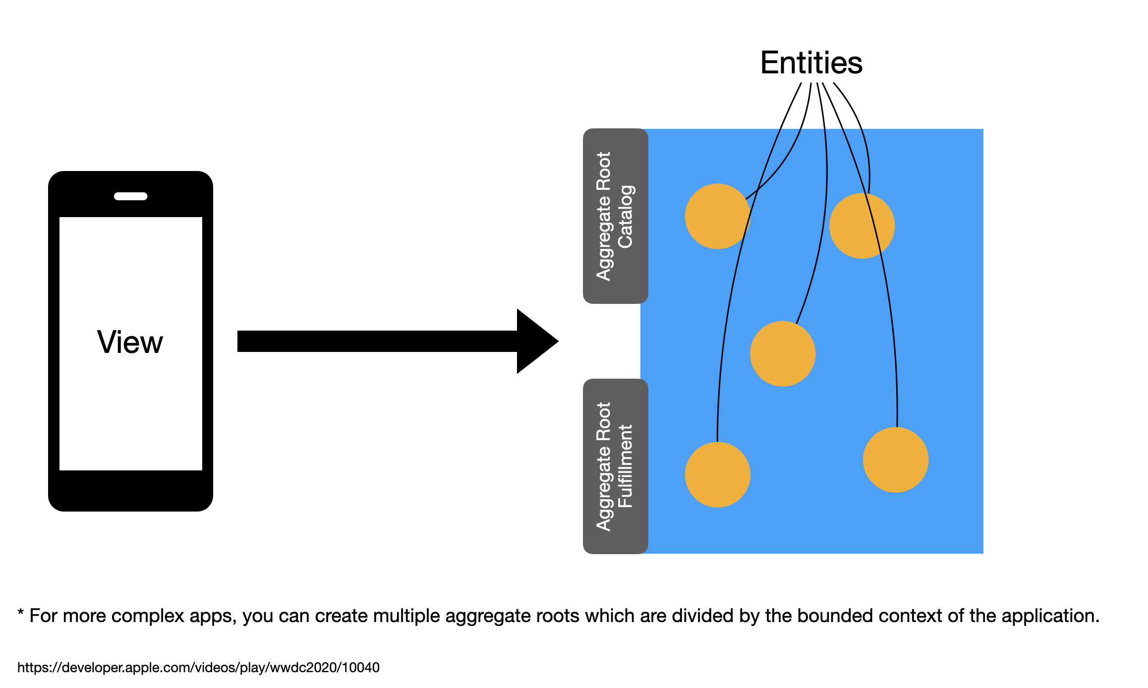 Multiple Aggregate Root