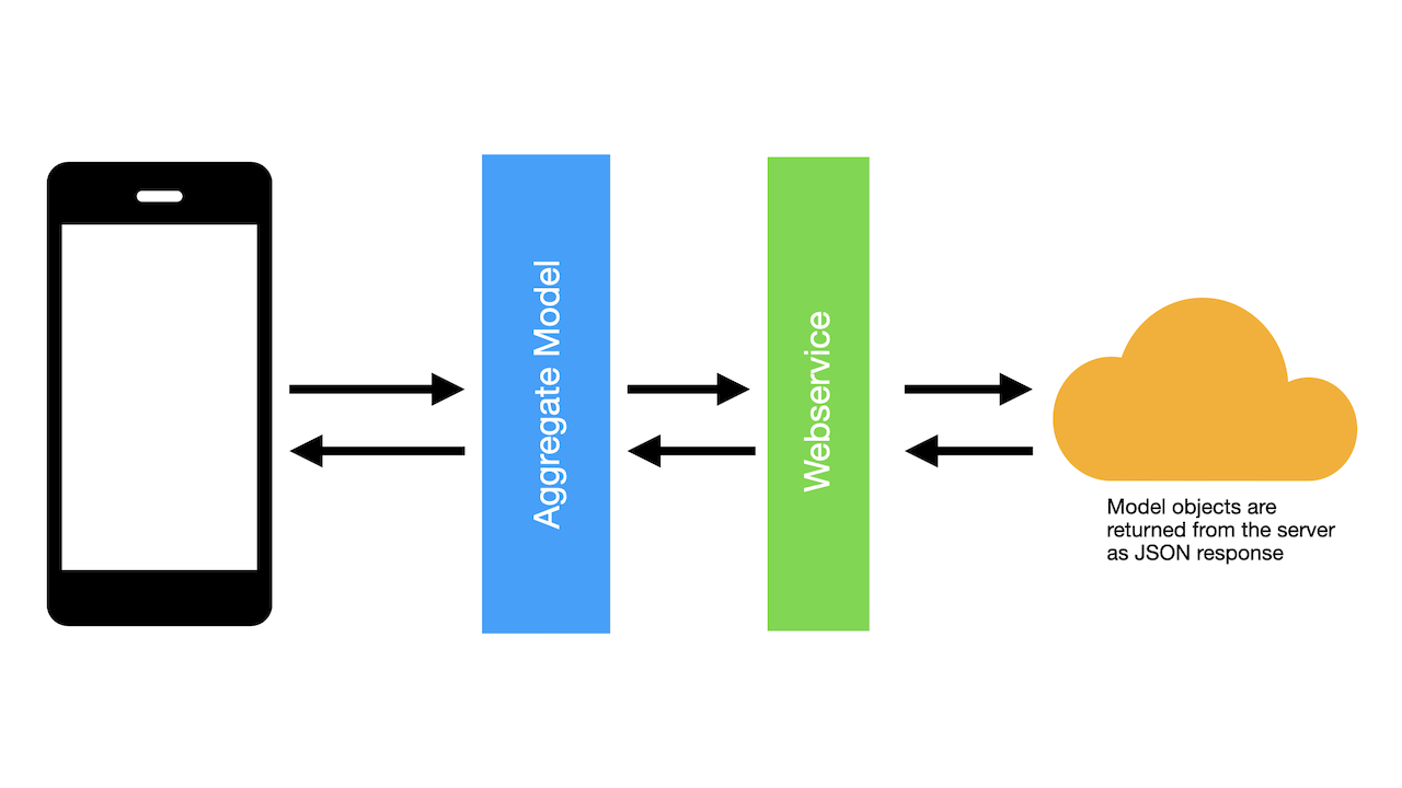 MV Architecture Client/Server App