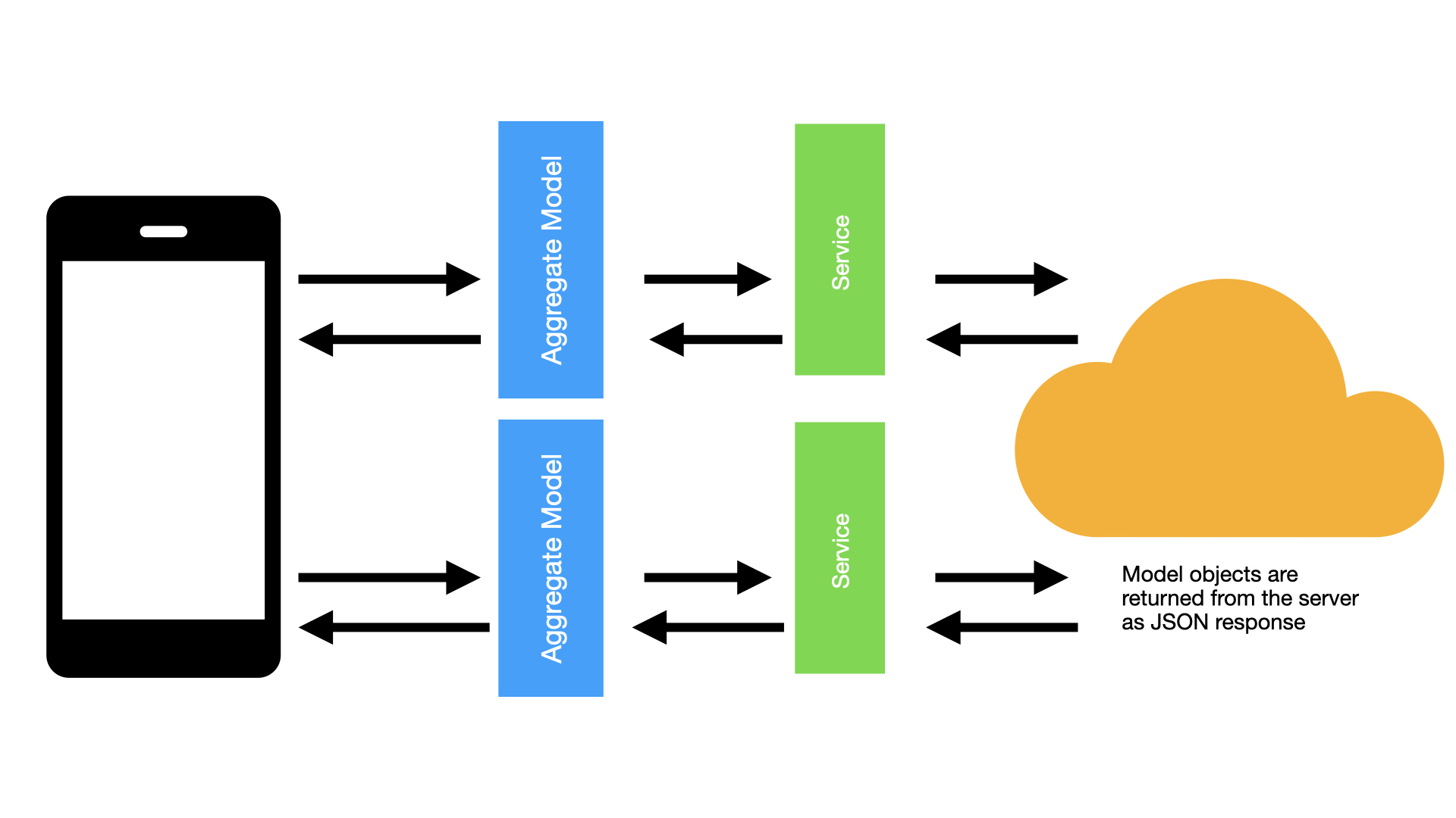 MV Architecture Multiple Aggregate Root Models